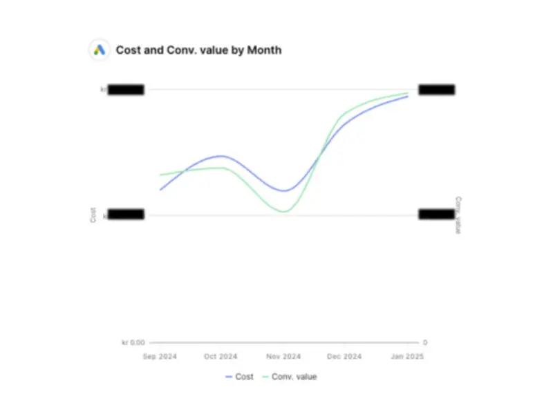 Officepakke - Google Ads case